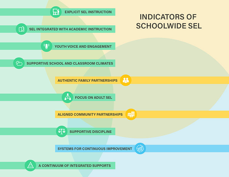 Indicators Of Schoolwide Sel Casel Schoolguide